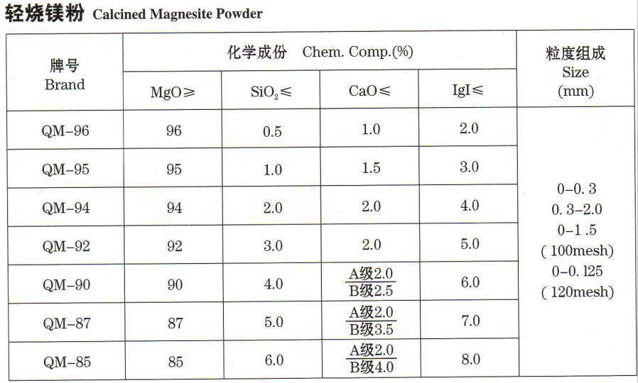 轻烧镁粉价格 轻烧镁粉价格